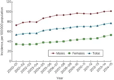 Graph of the incidence of ACL injuries in Australia