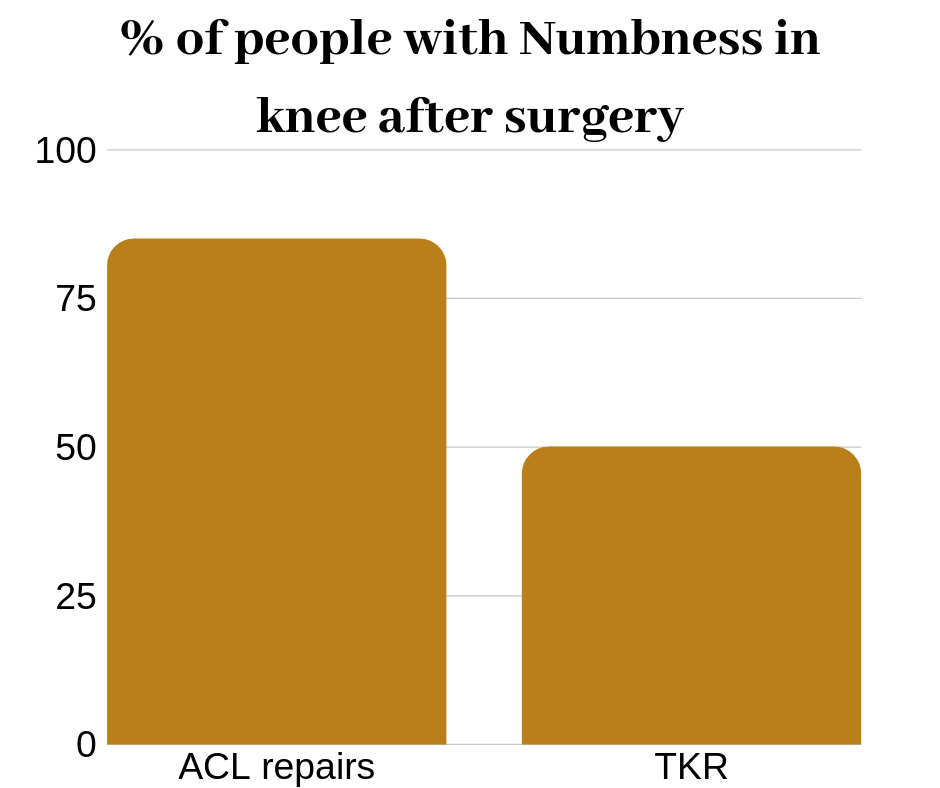 Graph displaying percentage of people with numbness in knee after surgery. Click Physiotherapy.