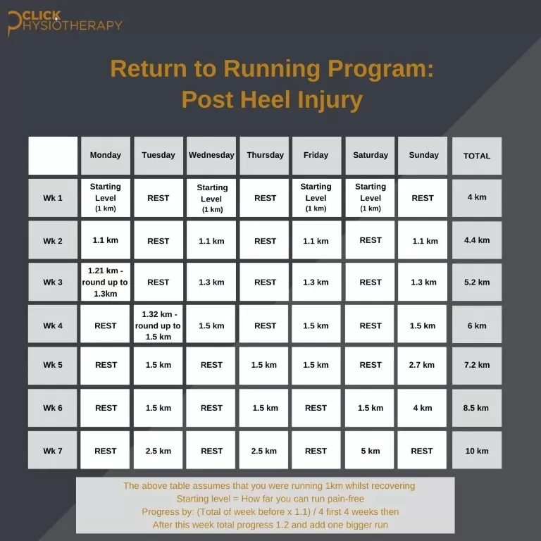 Return to running program - post heel pain
